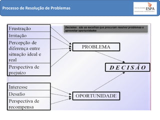 Processo de Resolução de Problemas

 