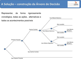 A Solução – construção da Árvore de Decisão
Representar,

de

forma

rigorosamente

cronológica, todas as ações, alternativas e

Usar Método Mecânico

todos os acontecimentos possíveis
Bem sucedido

Usar Método
Mecânico

Ganhar Contrato
Usar Método Eletrónico
Mal sucedido

Bem sucedido
Preparar Proposta
Usar Método
Mecânico

Usar Método Magnético
Mal sucedido

Não Ganhar Contrato

Não Preparar Proposta

 