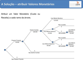 A Solução – atribuir Valores Monetários
Atribuir um Valor Monetário (Custo ou
Receita) a cada ramo da árvore.

Usar Método Mecânico
- 120.000

Bem sucedido
0
Ganhar Contrato
250.000

Usar Método Eletrônico
- 50.000

0
Mal sucedido

Usar Método
Mecânico
- 120.000

Bem sucedido
0

Preparar Proposta
- 50.000
Usar Método Magnético
- 80.000

0
Não Ganhar Contrato

0
Não Preparar Proposta

0
Mal sucedido

Usar Método
Mecânico
- 120.000

 