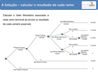 A Solução – calcular o resultado de cada ramo
Calcular o Valor Monetário associado a
cada ramo terminal da árvore (o resultado
de cada cenário possível).

Usar Método Mecânico

+ 80.000

- 120.000

Bem sucedido

+ 150.000

0
Ganhar Contrato
250.000

Usar Método Electrónico
- 50.000

0
Mal sucedido

Usar Método
Mecânico
- 120.000

Bem sucedido

- 50.000
Usar Método Magnético
- 80.000

0
Não Ganhar Contrato

0
Não Preparar Proposta

+ 120.000

0

Preparar Proposta

0
Mal sucedido

+ 30.000

Usar Método
Mecânico
- 120.000

0

- 50.000

0

 