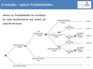 A Solução – aplicar Probabilidades
Atribuir as Probabilidades de ocorrência
de cada acontecimento que emana de

Usar Método Mecânico

+ 80.000

- 120.000

cada Nó de Acaso.

(0,5)
Bem sucedido

+ 150.000

0

(0,5)
Ganhar Contrato
250.000

Usar Método Eletronico
- 50.000

0
Mal sucedido
(0,5)

Usar Método
Mecânico
- 120.000

(0,7)
Bem sucedido

- 50.000
Usar Método Magnético
- 80.000

0
Não Ganhar Contrato
(0,5)
0
Não Preparar Proposta

+ 120.000

0

Preparar Proposta

0
Mal sucedido
(0,3)

+ 30.000

Usar Método
Mecânico
- 120.000

0

- 50.000

0

 