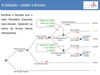A Solução – podar a Árvore
Escolher a Decisão com o
Valor Monetário Esperado
mais elevado, “podando” os

150.000 x 0,5 = 75.000
30.000 x 0,5 = 15.000
Σ = 90.000

Usar Método Mecânico

+ 80.000

- 120.000

ramos da Árvore menos

Bem sucedido
0

interessantes.

0

(0,5)

Ganhar Contrato
250.000

(0,5)

Usar Método Eletronico
- 50.000

120.000 x 0,7 = 84.000
0 x 0,3 = 00.000

Preparar Proposta

Usar Método Magnético
- 80.000

0

(0,5)

Não Ganhar Contrato

Não Preparar Proposta

Mal sucedido

Usar Método
Mecânico
- 120.000

Bem sucedido
0

(0,3)

+ 120.000

(0,7)

0

+ 30.000

Σ = 84.000

- 50.000

0

+ 150.000

(0,5)

Mal sucedido

Usar Método
Mecânico
- 120.000

0

- 50.000

0

 