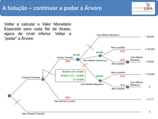 A Solução – continuar a podar a Árvore
Voltar a calcular o Valor Monetário
Esperado para cada Nó de Acaso,
agora de nível inferior. Voltar a
“podar” a Árvore.

Usar Método Mecânico

+ 80.000

Bem sucedido
90.000
90.000
Ganhar Contrato
Usar Método Electrónico

(0,5)

+ 150.000

(0,5)

(0,5)

Usar Método
Mecânico

Mal sucedido

90.000 x 0,5 = 45.000
Preparar Proposta

- 50.000 x 0,5 = - 25.000

Bem sucedido
84.000

+ 120.000

(0,7)

Σ = 20.000
Usar Método Magnético

(0,3)
Mal sucedido

(0,5)
Não Ganhar Contrato

Não Preparar Proposta

+ 30.000

Usar Método
Mecânico

0

- 50.000

0

 