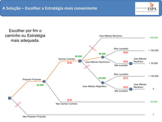 A Solução – Escolher a Estratégia mais conveniente

Escolher por fim o
caminho ou Estratégia
mais adequada.

Usar Método Mecânico

+ 80.000

Bem sucedido
90.000
90.000
Ganhar Contrato
(0,5)

Usar Método Electrónico

+ 150.000

(0,5)

(0,5)

Usar Método
Mecânico

Mal sucedido

Bem sucedido
84.000

Preparar Proposta
20.000

Usar Método Magnético

Mal sucedido

(0,5)
Não Ganhar Contrato

Não Preparar Proposta

+ 120.000

(0,7)

(0,3)

+ 30.000

Usar Método
Mecânico

0

- 50.000

0

 