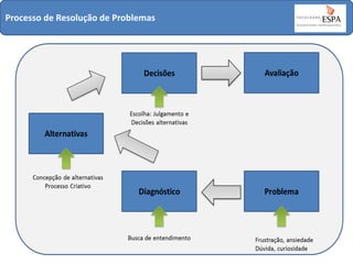 Processo de Resolução de Problemas

 