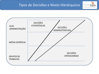 Tipos de Decisões e Níveis Hierárquicos

 