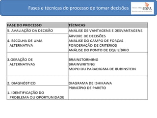 Fases e técnicas do processo de tomar decisões

 