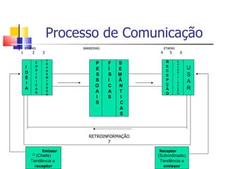 Processo de Comunicação
    ETAPAS                 BARREIRAS                 ETAPAS
1        2       3                               4        5       6

                     T
             C       R           P     F   S          R       D
                                                              E
    I        O       A                                E       C
                                                                      U
             D       N
                                 E     Í   E          C       O
    D                                                         D
             I       S           S     S   M          E       I       S
    É        F       M                                        F
             I       I           S     I   Â          P       I
                                                                      A
     I               S                                Ç
                                                              C
             C                   O     C   N                  A
    A        A       S
                                                      Ã       Ç       R
             R
                     Ã           A     A   T          O
                                                              Ã
                                                              O
                     O
                                 I     S    I
                                 S          C
                                           A
                                           S



                              RETROINFORMAÇÃO
                                     7

                 Emissor                        Receptor
            (Chefe)                             (Subordinado)
         Tendência a                             Tendência a
           receptor                               emissor
 
