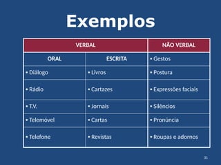 31
Exemplos
VERBAL NÃO VERBAL
ORAL ESCRITA ▪ Gestos
▪ Diálogo ▪ Livros ▪ Postura
▪ Rádio ▪ Cartazes ▪ Expressões faciais
▪ T.V. ▪ Jornais ▪ Silêncios
▪ Telemóvel ▪ Cartas ▪ Pronúncia
▪ Telefone ▪ Revistas ▪ Roupas e adornos
 