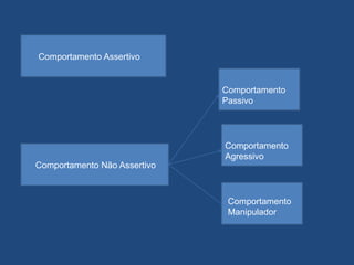 Comportamento Assertivo
Comportamento Não Assertivo
Comportamento
Passivo
Comportamento
Agressivo
Comportamento
Manipulador
 