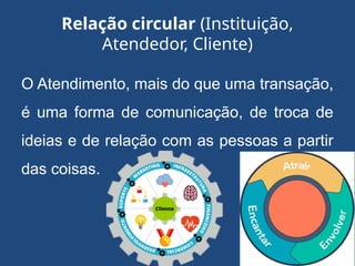 Relação circular (Instituição,
Atendedor, Cliente)
O Atendimento, mais do que uma transação,
é uma forma de comunicação, de troca de
ideias e de relação com as pessoas a partir
das coisas.
 