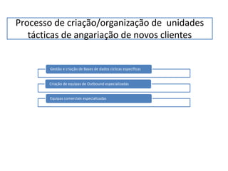 Processo de criação/organização de unidades
tácticas de angariação de novos clientes
Gestão e criação de Bases de dados cíclicas específicas
Criação de equipas de Outbound especializadas
Equipas comerciais especializadas
 