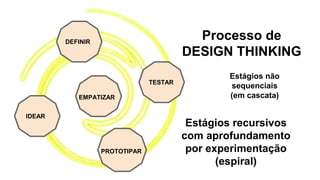 EMPATIZAR
DEFINIR
IDEAR
PROTOTIPAR
TESTAR
Processo de
DESIGN THINKING
Estágios não
sequenciais
(em cascata)
Estágios recursivos
com aprofundamento
por experimentação
(espiral)
 