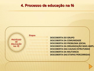 4. Processo de educação na fé

Etapas
PROCESSO
DE
EDUCAÇÃO
NA FÉ

DESCOBERTA DO GRUPO
DESCOBERTA DA COMUNIDADE
DESCOBERTA DO PROBLEMA SOCIAL
DESCOBERTA DA ORGANIZAÇÃO MAIS AMPLA
DESCOBERTA DAS CAUSAS ESTRUTURAIS
DESCOBERTA DA MILITANCIA
DESCOBERTA DAS ETAPAS PERCORRIDAS

 