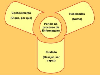 Conhecimento
(O que, por que)
Habilidades
(Como)
Cuidado
(Desejar, ser
capaz)
Perícia no
processo de
Enfermagem)
 