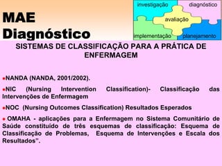 MAE
Diagnóstico
SISTEMAS DE CLASSIFICAÇÃO PARA A PRÁTICA DE
ENFERMAGEM
NANDA (NANDA, 2001/2002).
NIC (Nursing Intervention Classification)- Classificação das
Intervenções de Enfermagem
NOC (Nursing Outcomes Classification) Resultados Esperados
OMAHA - aplicações para a Enfermagem no Sistema Comunitário de
Saúde constituído de três esquemas de classificação: Esquema de
Classificação de Problemas, Esquema de Intervenções e Escala dos
Resultados”.
avaliação
implementação
investigação diagnóstico
planejamento
 