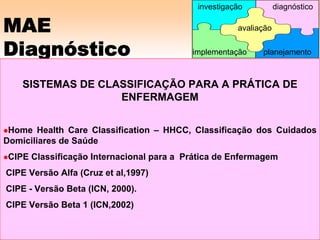 MAE
Diagnóstico
SISTEMAS DE CLASSIFICAÇÃO PARA A PRÁTICA DE
ENFERMAGEM
Home Health Care Classification – HHCC, Classificação dos Cuidados
Domiciliares de Saúde
CIPE Classificação Internacional para a Prática de Enfermagem
CIPE Versão Alfa (Cruz et al,1997)
CIPE - Versão Beta (ICN, 2000).
CIPE Versão Beta 1 (ICN,2002)
avaliação
implementação
investigação diagnóstico
planejamento
 