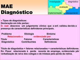 MAE
Diagnóstico
Tipos de diagnósticos:
Declaração em três partes:
D. real: descreve um julgamento clínico que o enf. validou devido a
presença de características definidoras principais.
Problema Etiologia Sintoma
Relacionado a evidenciado por
Titulo Fatores Características
Diagnóstico Contribuintes Definidoras
Titulo do diagnóstico + fatores relacionados + características definidoras.
Ex: Pesar relacionado à perda recente de emprego, evidenciado pôr
verbalização de raiva dos colegas e de tristeza pela perda da rotina.
avaliação
implementação
investigação diagnóstico
planejamento
 