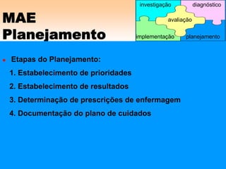 MAE
Planejamento
Etapas do Planejamento:
1. Estabelecimento de prioridades
2. Estabelecimento de resultados
3. Determinação de prescrições de enfermagem
4. Documentação do plano de cuidados
avaliação
implementação
investigação diagnóstico
planejamento
 