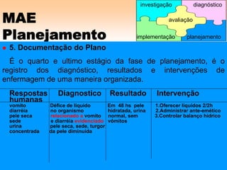 MAE
Planejamento
5. Documentação do Plano
É o quarto e ultimo estágio da fase de planejamento, é o
registro dos diagnóstico, resultados e intervenções de
enfermagem de uma maneira organizada.
Respostas Diagnostico Resultado Intervenção
humanas
vomito Défice de liquido Em 48 hs pele 1.Oferecer líquidos 2/2h
diarréia no organismo hidratada, urina 2.Administrar ante-emético
pele seca relacionado a vomito normal, sem 3.Controlar balanço hídrico
sede e diarréia evidenciado vômitos
urina pele seca, sede, turgor
concentrada da pele diminuída
avaliação
implementação
investigação diagnóstico
planejamento
 