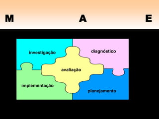 M A E
avaliação
implementação
investigação diagnóstico
planejamento
 