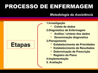 PROCESSO DE ENFERMAGEM
1.Investigação
• Coleta de dados
2.Diagnóstico de Enfermagem
• Análise / síntese dos dados
• Denominação diagnostica
3.Planejamento
• Estabelecimento de Prioridades
• Estabelecimento de Resultados
• Determinação de Prescrição
• Registro do Plano
4.Implementação
5. Avaliação
Metodologia da Assistência
Etapas
 