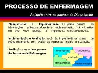 Planejamento e Implementação: O plano orienta as
intervenções realizadas durante a implementação. Há situações
em que você planeja e implementa simultaneamente.
Implementação e Avaliação: você não implementa um plano de
ações cegamente, sem avaliar as respostas iniciais à sua ação.
Avaliação e os outros passos
do Processo de Enfermagem
investigação diagnóstico
implementaçãoplanejamento
avaliação
PROCESSO DE ENFERMAGEM
Relação entre os passos do Diagnóstico
 