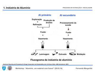 Workshop: “Alumínio, um material com futuro” (20.03.14) Fernanda Margarido
Al primário
Produção de
ânodos
Exploração
Refinação
Al secundário
Fusão
Vazamento
Processamento da
sucata
Fusão
Vazamento
Laminagem Extrusão Moldação
Fluxograma da indústria de alumínio
1. Indústria de Alumínio PROCESSO DE EXTRACÇÃO E RECICLAGEM
Aluminum Recycling and Processing for Energy Conservation and Sustainability.John A.S.Green Editor, ASM International, (2007)
 