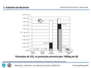 Workshop: “Alumínio, um material com futuro” (20.03.14) Fernanda Margarido
1. Indústria de Alumínio PROCESSO DE EXTRACÇÃO E RECICLAGEM
Aluminum Recycling and Processing for Energy Conservation and Sustainability.John A.S.Green Editor, ASM International, (2007)
Emissões de CO2 na produção primária (por 1000kg de Al)
 