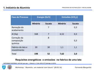 Workshop: “Alumínio, um material com futuro” (20.03.14) Fernanda Margarido
Requisitos energéticos e emissões no fabrico de uma lata
Fase do Processo Energia (GJ/t) Emissões (tCO2t)
Minério Sucata Minério Sucata
Remoção do
acabamento
7 0,3
Al (liq) 168 7 6,52 0,3
Correção da
composição
química
8
0,3
Fabrico da lata e
revestimento
30 30 1,1 1,1
Total 198 52 7,62 2,0
1. Indústria de Alumínio PROCESSO DE EXTRACÇÃO E RECICLAGEM
SUSTAINABLE MATERIALS with both eyes open , J. Allwood e J. Cullen (2012) UIT Cambridge Ltd (2012).
 