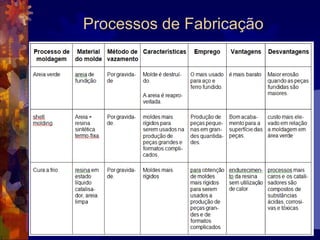 Processos de FabricaçãoFundiçãoDentre essas várias maneiras de trabalhar o material metálico, a fundição se destaca, não só por ser um dos processos mais antigos, mas também porque é um dos mais versáteis, principalmente quando se considera os diferentes formatos e tamanhos das peças que se pode produzir por esse processo.