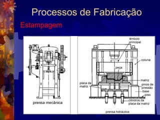 Processos de FabricaçãoForjamento por Prensagem		Na prensagem, o metal fica sujeito à ação da força de compressão em baixa velocidade e a pressão atinge seu valor máximo pouco antes de ser retirada, de modo que as camadas mais profundas da estrutura do material são atingidas no processo de conformação.