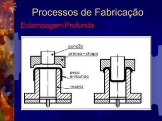 Processos de FabricaçãoEstampagem
