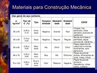 ResistividadeMateriais para Construção MecânicaPropriedades- Propriedades QuímicasResistência à corrosão