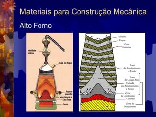 Materiais para Construção Mecânica- Aços Extra-Doces ( < 0,15% C ) (SAE ou ABNT 1010 e 1015) - Aços Doces (0,15 – 0,30% C) (SAE ou ABNT 1020)-Aços Meio-Doces (0,30 – 0,40% C) (SAE ou ABNT 1030 a 1040)-Aços Semi-Duros (0,40 – 0,60% C) (SAE ou ABNT 1040 a 1060)-Aços Duros (0,60 – 0,70% C) (SAE ou ABNT 1060 a 1070)- Aços Extra-Duros (0,70 – 1,20% C) (SAE ou ABNT 1070 a 1095) 