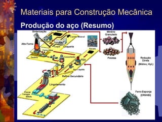 Materiais para Construção MecânicaSiderurgiaAciaria Elétrica