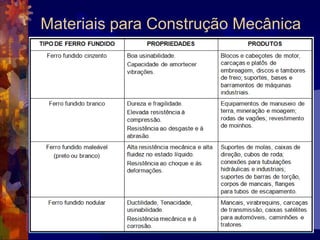 Materiais para Construção MecânicaFerro Fundido BrancoTem baixo teor de carbono variando entre 2,5 a 3 % e de silício menor que1 %.Difícil de ser fundido.Muito duro, difícil de ser usinado, só podendo ser trabalhado com ferramenta de corte especiais.É usado apenas em peças que exijam muito resistência ao desgaste.