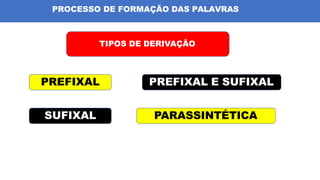 PROCESSO DE FORMAÇÃO DAS PALAVRAS
TIPOS DE DERIVAÇÃO
PREFIXAL
SUFIXAL
PREFIXAL E SUFIXAL
PARASSINTÉTICA
 