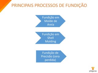 PRINCIPAIS PROCESSOS DE FUNDIÇÃO
Fundição de
Precisão (cera
perdida)
Fundição em
Molde de
Areia
Fundição em
Shell
Molding
 