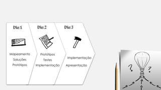 Dia 1
Mapeamento
Soluções
Protótipos
Dia 2 Dia 3
Protótipos
Testes
Implementação
Implementação
Apresentação
 