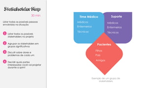 Stakeholder Map
30 min
Listar todas as possíveis pessoas
envolvidas na situação
1 Listar todos os possíveis
stakeholders no projeto
2 Agrupar os stakeholders em
grupos significativos
3 Discutir sobre dores e
problemas de cada um
Time Médico
Médicos
Enfermeiros
Técnicos
Suporte
Médicos
Enfermeiros
Técnicos
Pacientes
Filhos
Pais
Amigos
Exemplo de um grupo de
stakeholders
4 Decidir quais partes
interessadas você vai projetar
durante a sprint
 