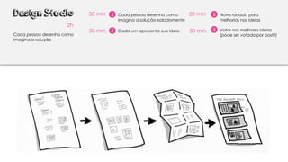 Design Studio
Cada pessoa desenha como
imagina a solução
1 Cada pessoa desenha como
imagina a solução isoladamente
2h
2 Cada um apresenta sua ideia
3 Nova rodada para
melhorias nas ideias
30 min
30 min
30 min
3 Votar nos melhores ideias
(pode ser votado por postit)
30 min
 