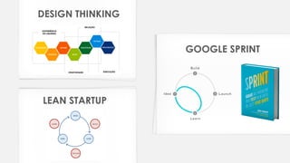 DESIGN THINKING
LEAN STARTUP
GOOGLE SPRINT
 