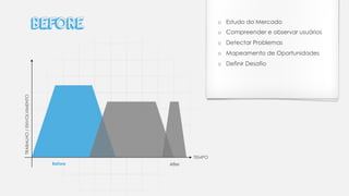 TEMPO
TRABALHO/ENVOLVIMENTO
Before After
BEFORE o Estudo do Mercado
o Compreender e observar usuários
o Detectar Problemas
o Mapeamento de Oportunidades
o Definir Desafio
 