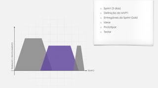 TEMPO
TRABALHO/ENVOLVIMENTO
o Sprint (3 dias)
o Definição do MVP1
o Entregáveis do Sprint Gold
o Idear
o Prototipar
o Testar
 