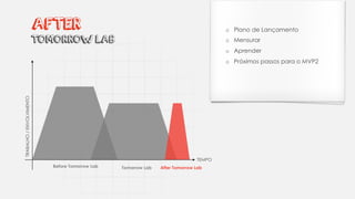 TEMPO
TRABALHO/ENVOLVIMENTO
Tomorrow LabBefore Tomorrow Lab After Tomorrow Lab
o Plano de Lançamento
o Mensurar
o Aprender
o Próximos passos para o MVP2
AFTER
TOMORROW LAB
 