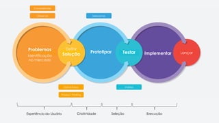 Lançar
Problemas
Identificação
no mercado
Definir
Solução Prototipar Testar Implementar
Compreender
Observar
Definir/Idear
Product Thinking
Selecionar
Validar
Experiência do Usuário Criatividade Seleção Execução
 