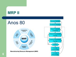 MRP II Anos 80 
