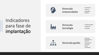 Indicadores
para fase de
implantação
Dimensão
empreendedor
Competência
Liderança;
Dedicação à
empresa
Dimensão
tecnologia
Inovações geradas
Projetos PDI
PI Geradas
Dimensão gestão
•Processos
implantados ou
melhoras
•Treinamentos
Realizados
•Novos
Funcionários
 
