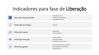 Indicadores para fase de Liberação
Dimensão Empreendedor
Dedicação a empresa
Qualificação empreendedora
Participação em eventos
Dimensão tecnologia PI geradas
Dimensão capital
Rentabilidade
Ponto de equilíbrio
Dimensão mercado
Vendas realizadas
Pesquisa de mercado
Prospecção e relacionamento
Dimensão gestão
Processos implantados ou melhorados
Responsabilidade socioambiental.
Interação externa
 